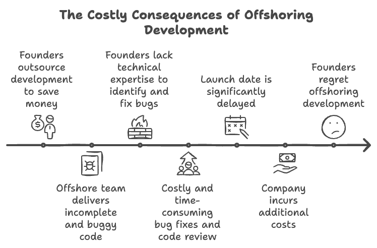 The Costly Consequences of Offshoring Development